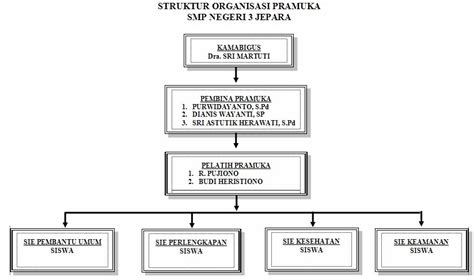 7 Struktur Organisasi Pramuka Penegak Penggalang Sdsmpsmk Ames