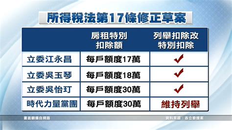 立委提修正所得稅法 擴大租金扣除額改特別扣除額 ｜ 公視新聞網 Pnn