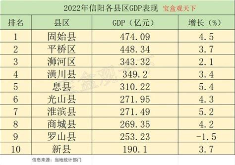 2022年信阳各县区gdp表现，固始gdp总量第一，息县增速出色 知乎