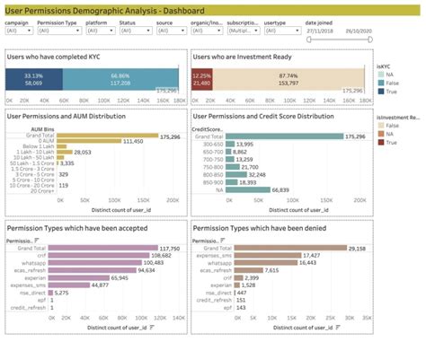 Create Interactive And Insightful Tableau Dashboards And Storyboards By