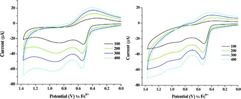 Cyclic Voltammograms Of Electrooxidation Of Unbound Cul Left And