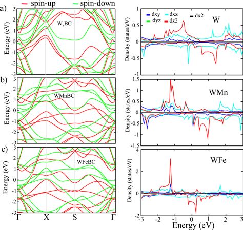 Figure From Exploring Room Temperature Ferromagnetism In Wxbc X W