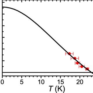 Color Online The Upper Critical Field As Extracted From The Temperature