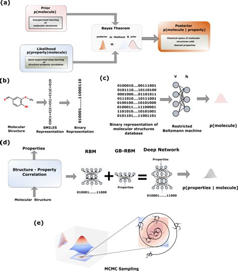 Attribute Driven Inverse Materials Design Using Deep Learning Bayesian