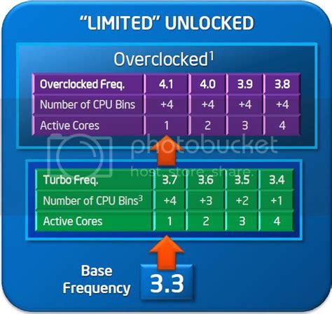 How To Overclock A Non K Cpu Cpus Motherboards And Memory Linus