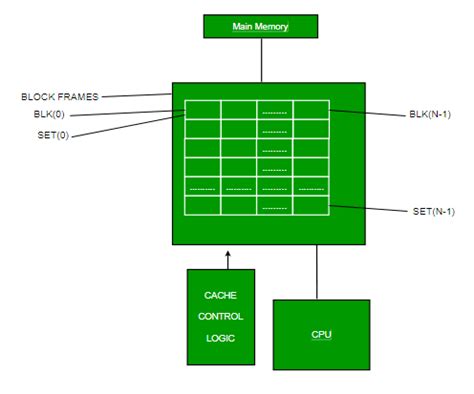 Cache Mapping Techniques Geeksforgeeks