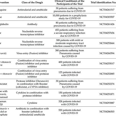 Summary Of Drugs Being Repurposed In Clinical Trials Against Covid 19