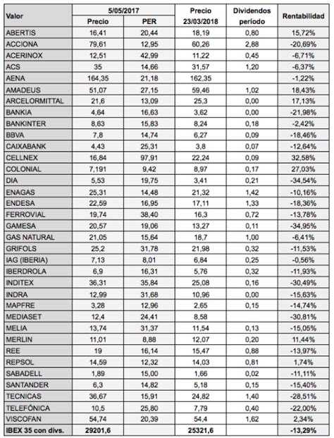 Evolución De Los Valores Del Ibex Según Su Ratio Per En El Máximo Relativo De Mayo De 2017