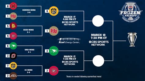 Frozen Four Brackets At Allene Phelps Blog