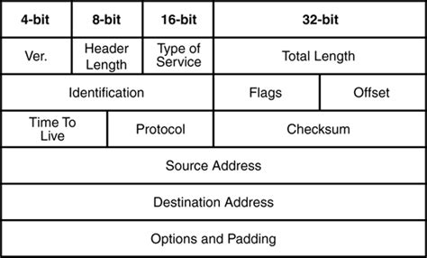 Tcpip Layers And Protocols Overview Of Tcpip Informit