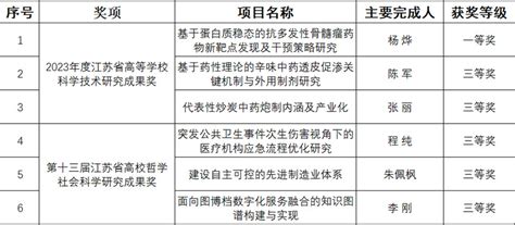 我校6项成果荣获2023年度江苏省高等学校科学技术研究成果奖、第十三届江苏省高校哲学社会科学研究成果奖