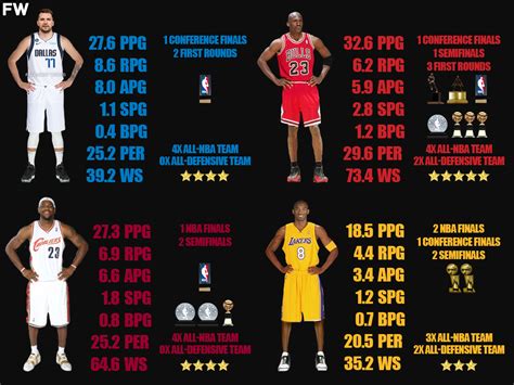 Comparing Luka Doncic, Michael Jordan, LeBron James, And Kobe Bryant ...