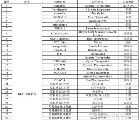 全球在研glp 1单靶点、双靶点、三靶点受体激动剂一览（105个） 文章来自“药理毒理开发”微信公众号，欢迎关注！大部分已上市的glp 1激动