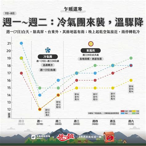 最冷時刻來了「北部急凍12度」明起轉乾 1張圖看懂回暖時程 生活 Ctwant