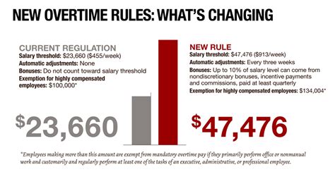 New Federal Overtime Rules Henka Kyrstin