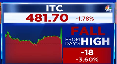 Cnbc Tv On Twitter Cnbctv Market Itc Sees Sharp Fall Stock