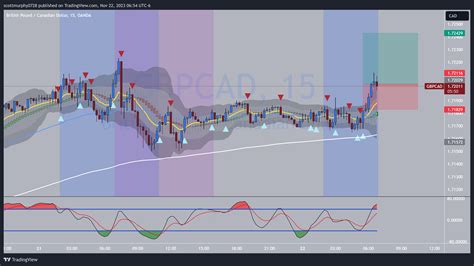 Oanda Gbpcad Chart Image By Scottmurphy Tradingview