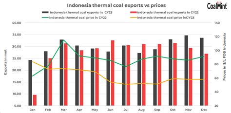 Indonesias Thermal Coal Exports Up Yoy In The Coal Trader