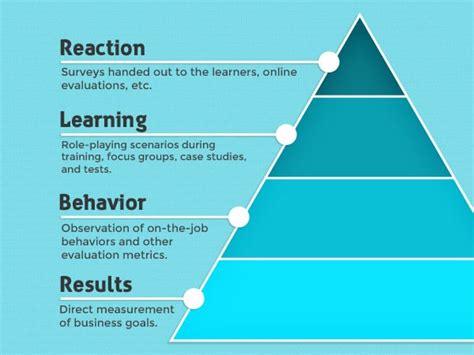 Kirkpatricks 4 Levels Of Evaluation Vector Solutions