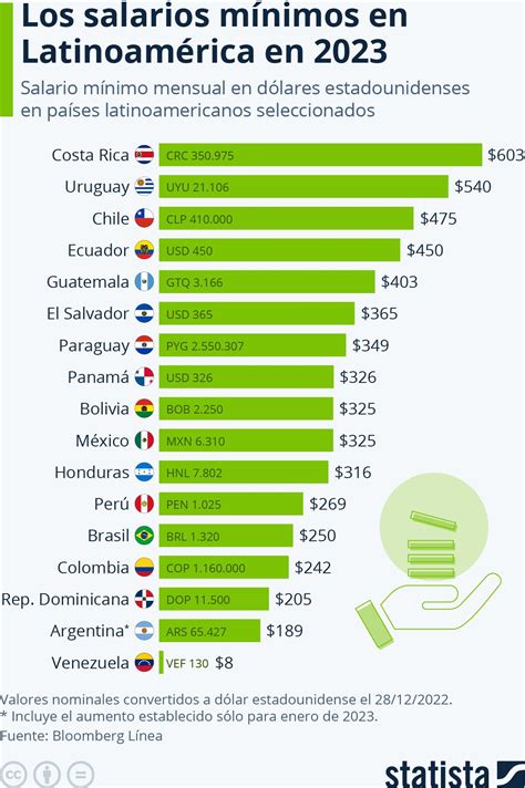 Cu Les Son Los Salarios M Nimos De Am Rica Latina Para