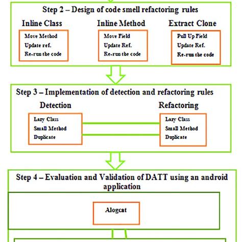 Pdf Reducing Redundancy Of Test Cases Generation Using Code Smell