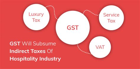 Impact Analysis Of Gst On Indian Hospitality Industry