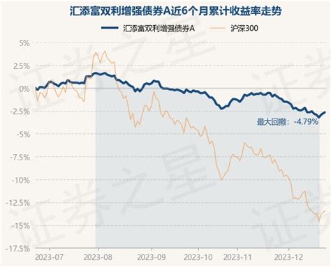 12月21日基金净值：汇添富双利增强债券a最新净值1016，涨03股票频道证券之星