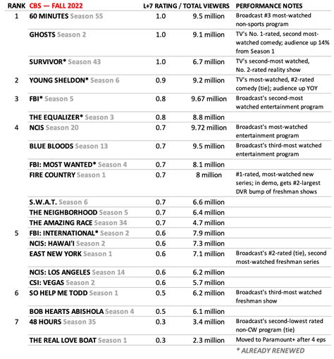 CBS Best and Worst Rated TV Shows — 2022-2023 Season – TVLine