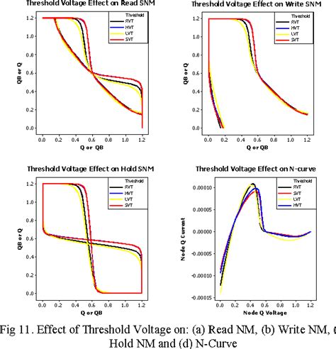 Figure From Static Noise Margin Of T Sram Cell In Nm Cmos