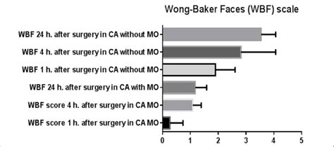 Wong Baker Faces Scale Download Scientific Diagram