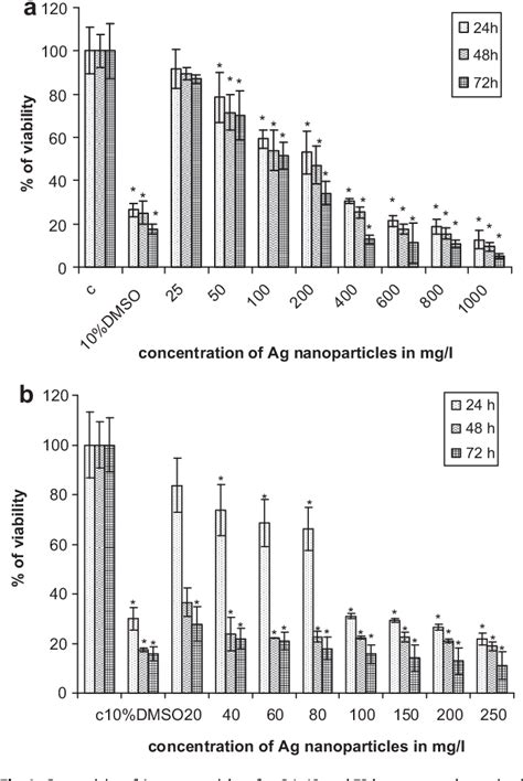 Figure 4 From Comparative In Vitro Cytotoxicity Study Of Silver