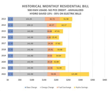 Rates And Payment Cordova Electric Cooperative