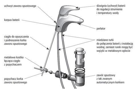 Samodzielny Monta Baterii Umywalkowej W Azience Jak Zamontowa