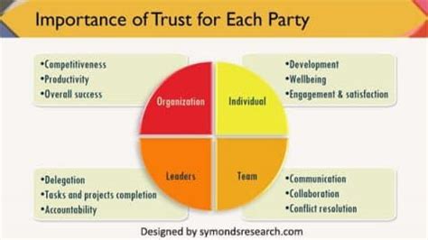 10 Socio Social Emotional Skills For Building Trust At Work