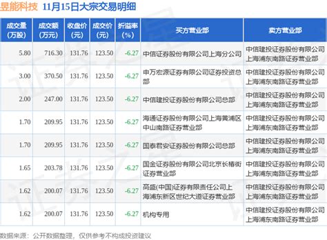 11月15日昱能科技现8笔大宗交易 机构净买入20007万元数据整理内容