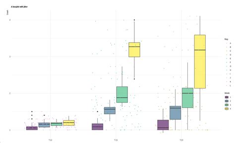 R How I Can Order The Jitter Points On A Boxplot In Ggplot Stack