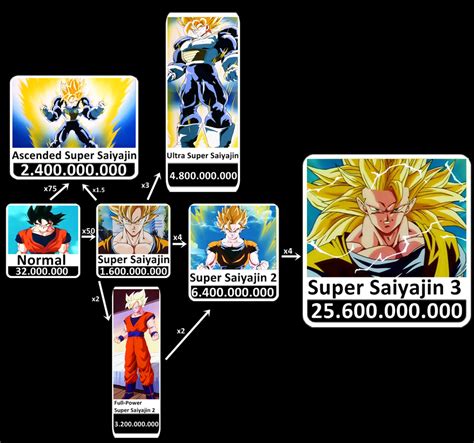 Super Saiyan Power Levels by WhiteNightD on DeviantArt