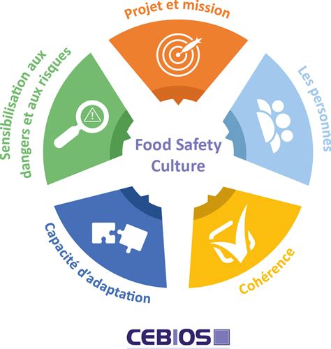 Food Safety Culture Assessment Template