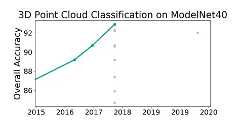 Modelnet Benchmark D Point Cloud Classification Papers With Code