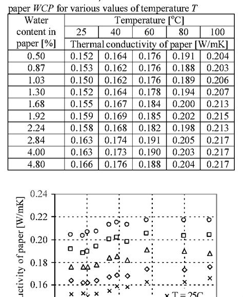 Figure 3 From The Influence Of Water Content On Thermal Conductivity Of Paper Used As