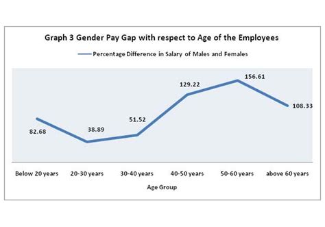 Gender Based Wage Gap Is Still High In India Heres Why We Should