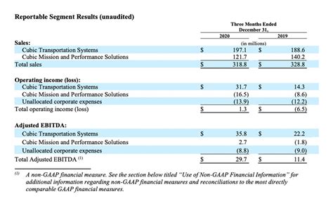 Cubic Reports First Quarter Fiscal Year 2021 Results Cubic