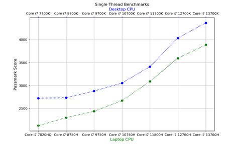 Intel CPU Generations Performance Comparison - 2024 - Laptop Study ...