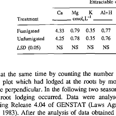 Fumigant effects on plant composition | Download Table