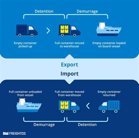 What Is Demurrage Meaning Charges Detention Freightos