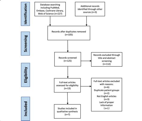 Flow Diagram Of Literature Search With Inclusion And Exclusion Criteria