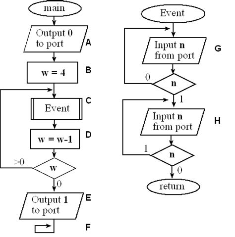 Input And Output Flow Chart