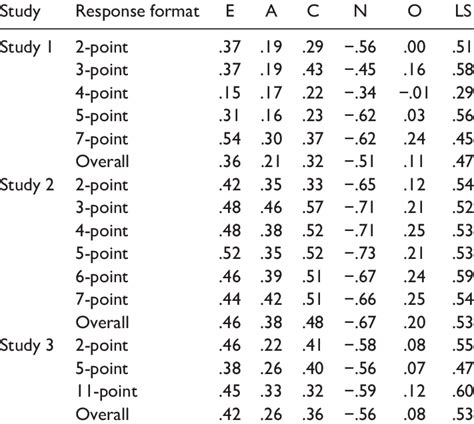 Correlations Between Self Esteem And The Big Five Domains And