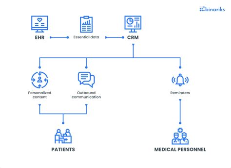 EHR Integration: Achieving the Benefits of a Connected Health System