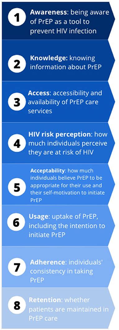 Frontiers The Hiv Pre Exposure Prophylaxis Continuum Of Care Among Women Who Inject Drugs A